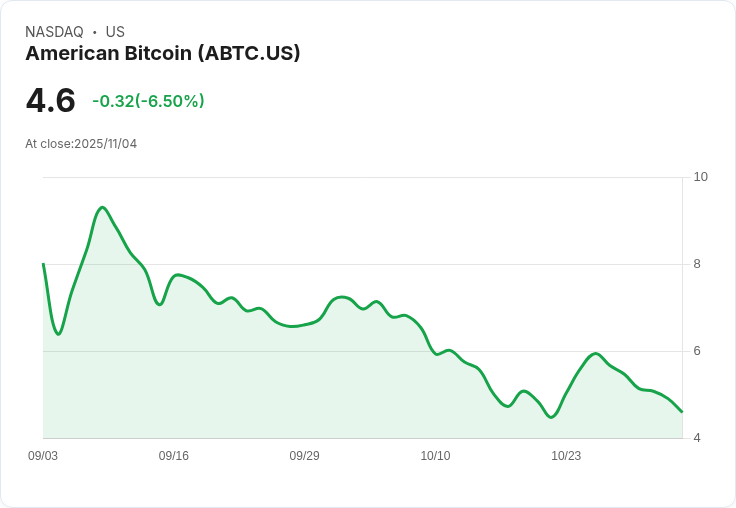 【22:30 即時新聞】American Bitcoin (ABTC) 盤中重挫6.5％，技術指標連日疲弱成壓力