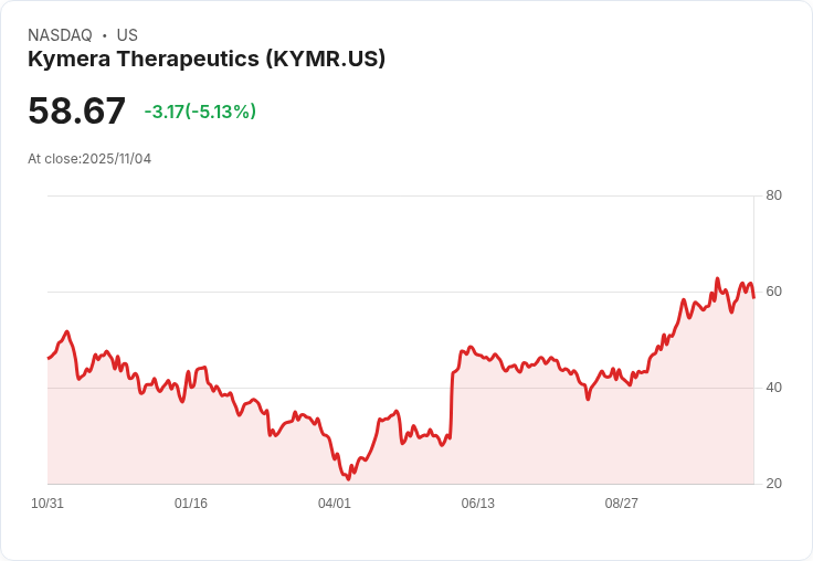 【00:13 即時新聞】Kymera Therapeutics (KYMR) 急跌 5.13％ - 技術面動能明顯轉弱
