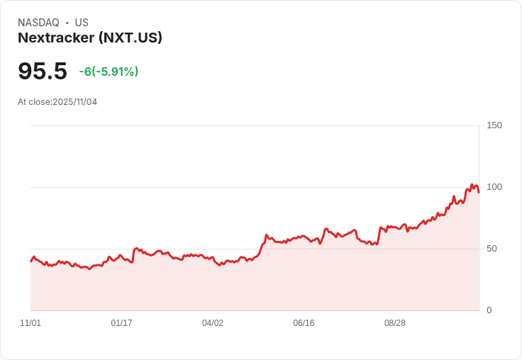 【22:30 即時新聞】Nextracker(NXT)重挫5.15%,高檔震盪拉回技術面背離成因