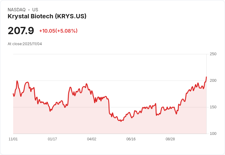 【23:11 即時新聞】Krystal Biotech(KRYS)漲5.08%—Q3獲利與營收雙雙優於市場預期