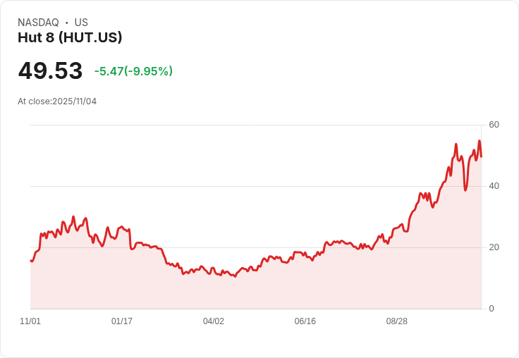 【22:32 即時新聞】Hut 8(HUT) 跌幅擴大10%:財報亮眼市場仍大幅賣壓