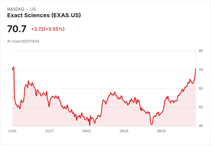 【22:30 即時新聞】Exact Sciences (EXAS) 大漲5.57％，受惠財報優於預期並上調全年展望