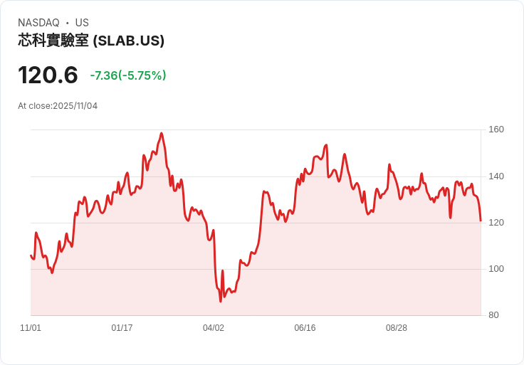 【22:34 即時新聞】Silicon Laboratories（SLAB）股價重挫 5.24％，獲利指引未達預期成主因