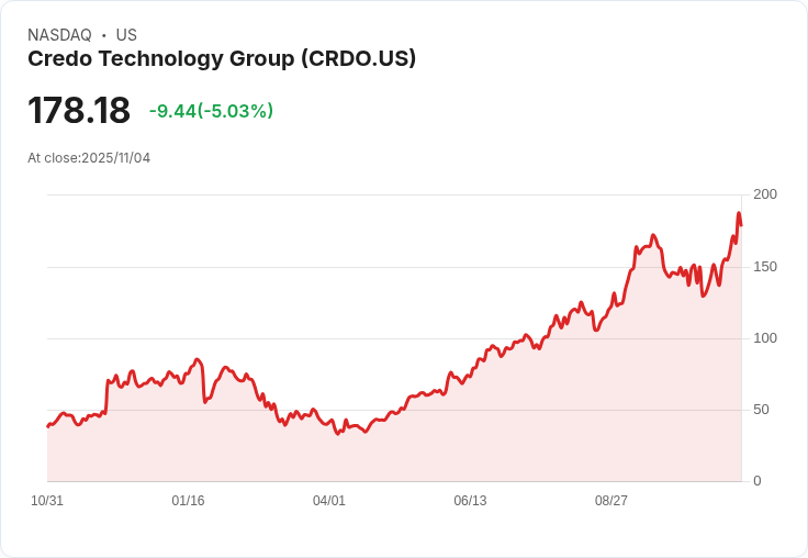【04:16 即時新聞】Credo Technology Group(CRDO)盤中重挫5.02％／技術面指標多方動能回落
