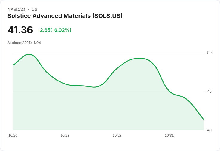 【22:30 即時新聞】Solstice Advanced Materials (SOLS) 跌 5.11％：Honeywell 分拆題材退燒壓抑股價