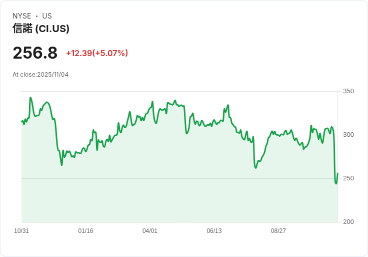 【04:50 即時新聞】The Cigna Group (CI) -19.01％ 重挫，藥品福利業務毛利壓力引發市場擔憂