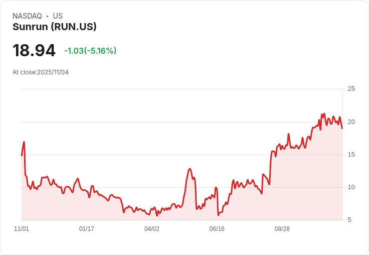 【22:30 即時新聞】Sunrun (RUN) 跌 5.36%:技術面弱勢,短線失守多條均線