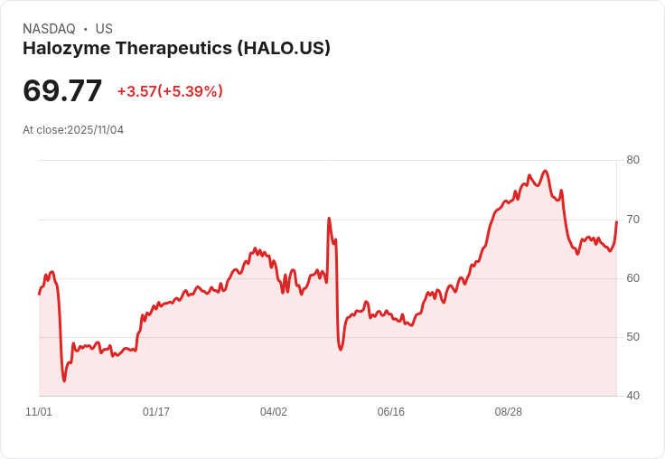 【23:17 即時新聞】Halozyme Therapeutics(HALO)大漲5.39%:財報優於預期、2025指引上修引爆多頭