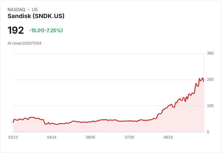 【22:31 即時新聞】Sandisk(SNDK)暴跌10％ 技術面出現明顯背離警訊