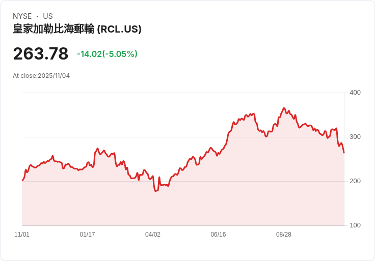 【22:30 即時新聞】Royal Caribbean Cruises (RCL)重挫5.06％：MACD及各均線均下彎，技術面續呈弱勢