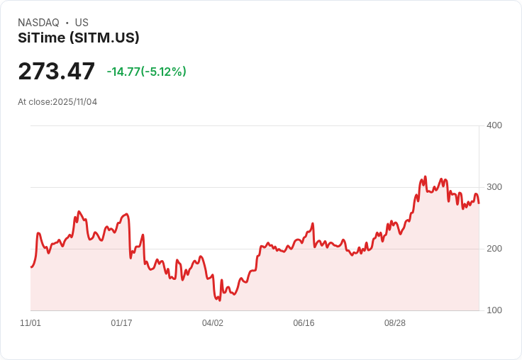 【22:30 即時新聞】SiTime(SITM) 重挫5.12％ 技術指標連續走弱成主因