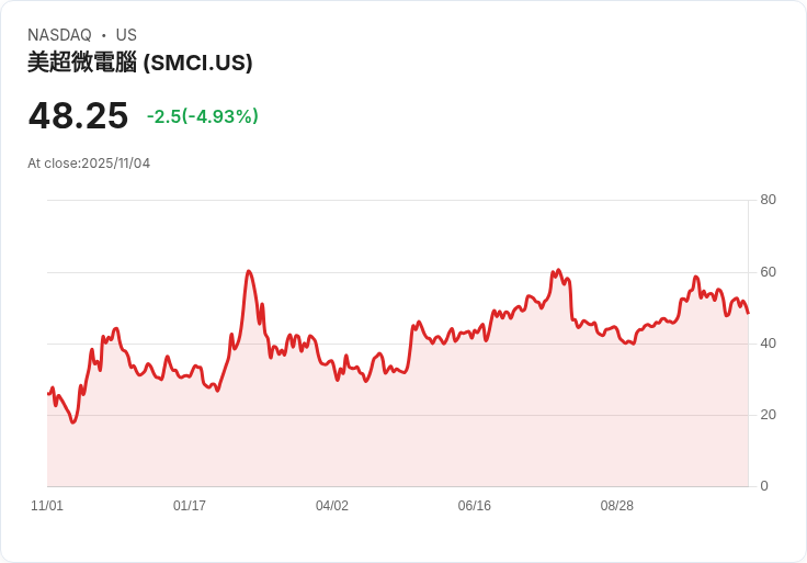 【22:34 即時新聞】Super Micro Computer(SMCI)盤中重挫 5%-財報前夕市場預期與AI熱潮題材未能強勢推升