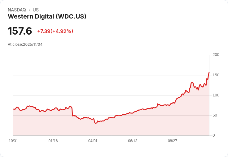 【01:10 即時新聞】Western Digital (WDC)勁揚5.01％，技術指標多頭發威推動股價走高