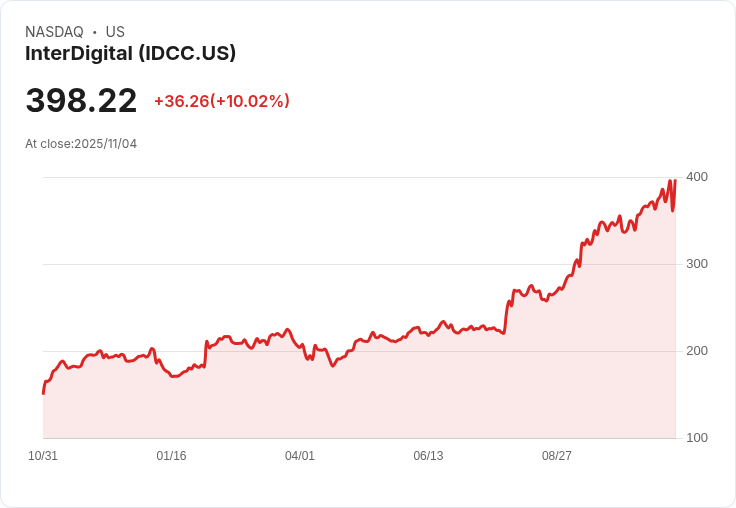 【04:24 即時新聞】InterDigital(IDCC)盤中急漲10.02%,多頭動能明顯強化