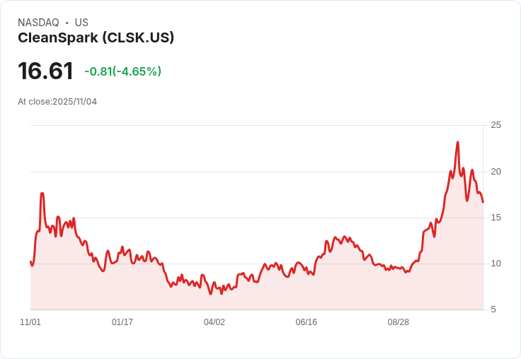 【22:30 即時新聞】CleanSpark (CLSK) 大跌5.05％，技術面失守短線支撐