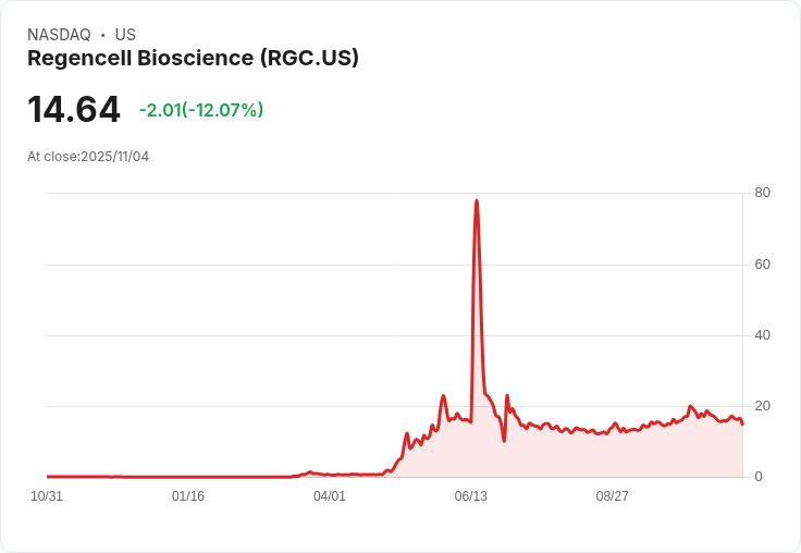 【00:06 即時新聞】Regencell Bioscience（RGC）大跌10.81％／MACD持續翻空與技術動能疲弱