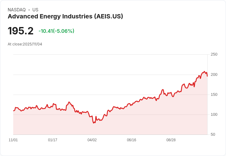 【23:53 即時新聞】Advanced Energy Industries (AEIS)下跌5.04% 預期財報在即市場觀望