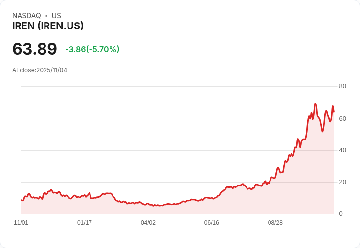 【22:30 即時新聞】IREN 跌5.28％—利多出盡、獲利了結壓力顯現，Microsoft AI雲端大單刺激盤中暴漲後回落
