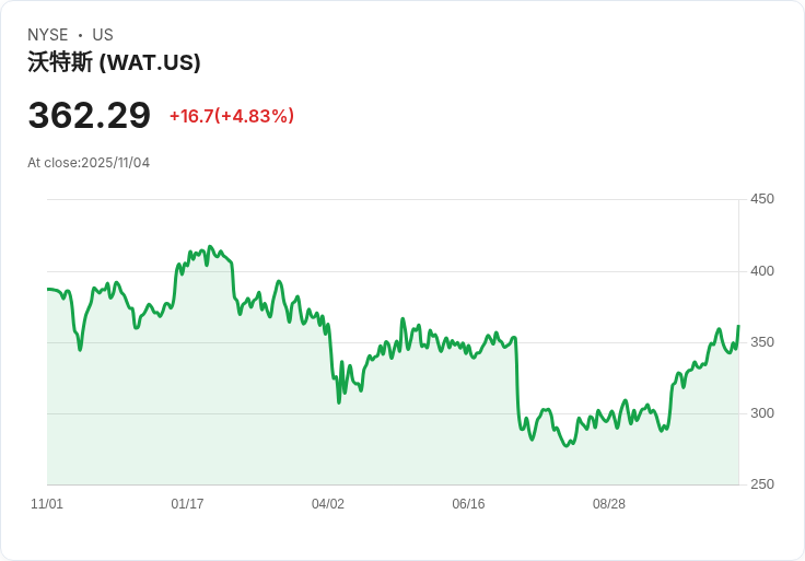【22:34 即時新聞】Waters(WAT) 盤中勁揚+5.2％ 技術面多頭訊號明確