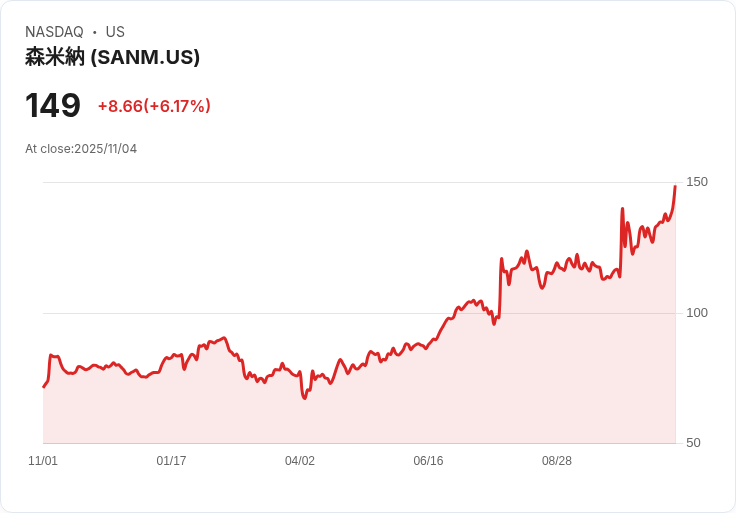 【22:30 即時新聞】Sanmina (SANM) 大漲6.16％：併購ZT Systems推動雲端/AI業務爆發