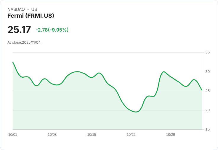 【22:35 即時新聞】Fermi (FRMI) 盤中重挫逾10％：MACD死叉、週線跌破加速弱勢