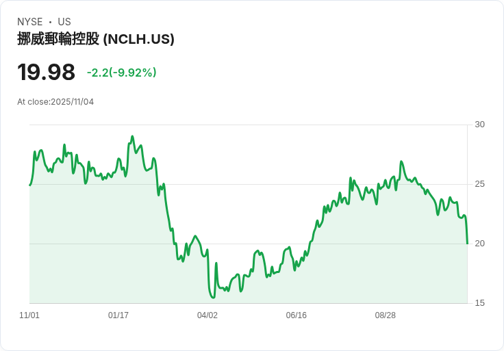 【22:47 即時新聞】Norwegian Cruise Line(NCLH)大跌10.01% Q3獲利與營收均不及預期