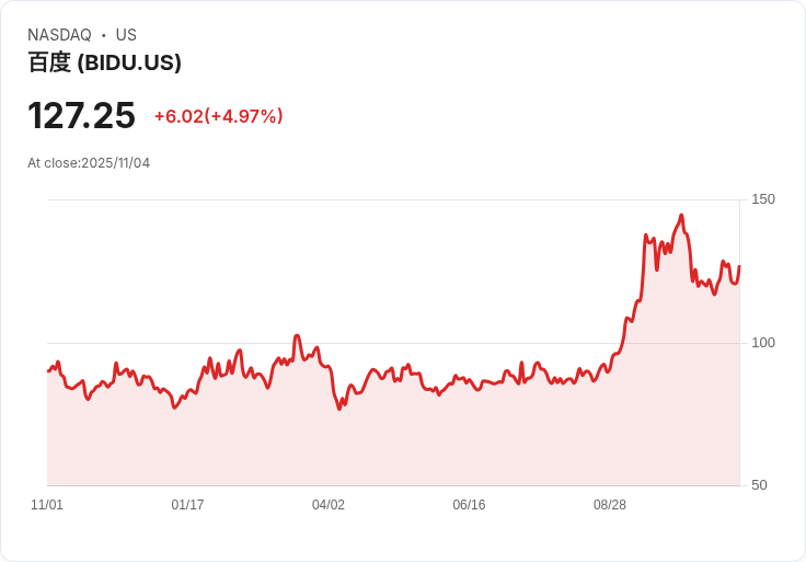 【23:27 即時新聞】Baidu(BIDU) +5.01%:Robotaxi訂單攀升、全球擴展支撐股價強勢上漲