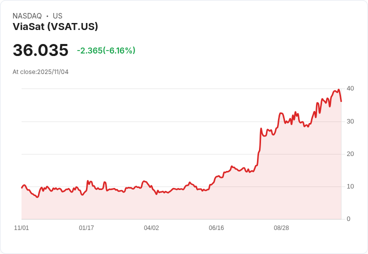 【22:30 即時新聞】ViaSat(VSAT)盤中大跌6.67％，技術指標急轉弱壓低股價