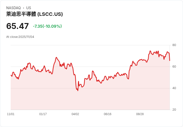 【22:31 即時新聞】Lattice Semiconductor (LSCC) 大跌10.68％／Q4財測低於預期引發失望賣壓