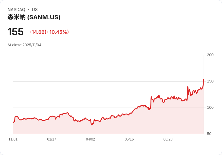 【22:33 即時新聞】Sanmina(SANM)盤中大漲10% ZT Systems併購加速獲利成長成關鍵推手