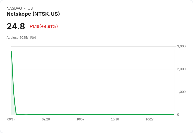 【03:13 即時新聞】Netskope (NTSK) 盤中大漲5％ 技術面擺脫盤整轉強