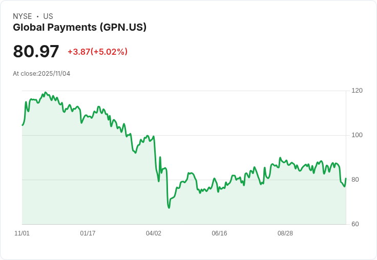 【23:53 即時新聞】Global Payments (GPN) 強勢上漲5.06%,Q3業績優於預期及併購進展點燃買氣