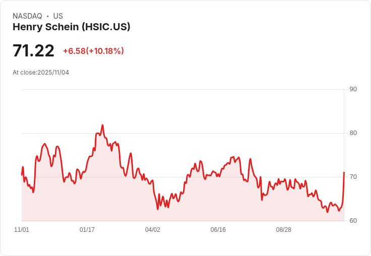 【22:38 即時新聞】Henry Schein (HSIC)勁揚10.18% 技術面強勢K值暴漲