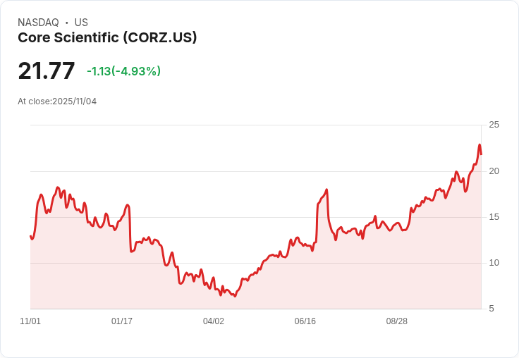 【22:36 即時新聞】Core Scientific (CORZ)盤中重挫5.02%,MACD明顯轉弱引發賣壓
