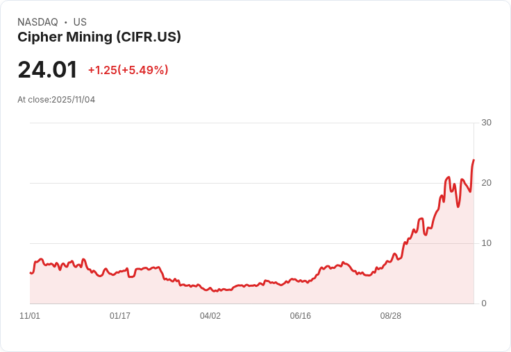 【23:21 即時新聞】Cipher Mining (CIFR) +5.01％ 業績與AWS長約催動股價續強