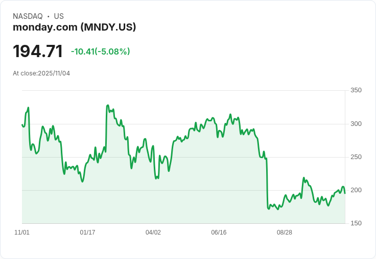 【23:50 即時新聞】monday.com (MNDY) 跌5.08％｜市場聚焦AI硬體，軟體股承壓