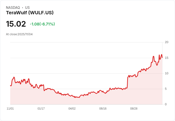 【22:30 即時新聞】TeraWulf (WULF) 跌5.71％—AI轉型受市場情緒波動影響