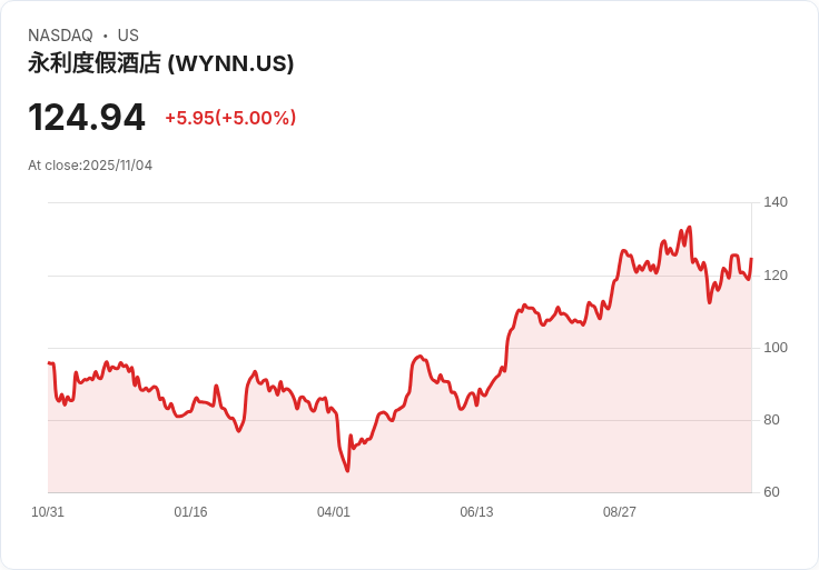 【03:56 即時新聞】Wynn Resorts(WYNN)盤中大漲5%–Q3財報預期帶動觀光旅遊股走強
