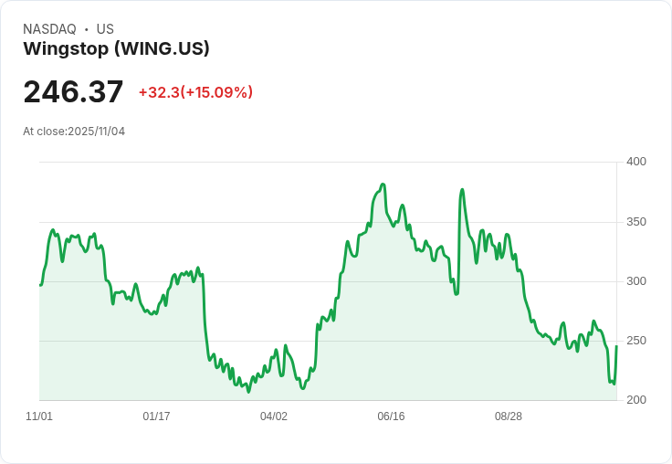 【23:17 即時新聞】Wingstop (WING) 盤中漲幅15.01％ 技術面出現K值急彈、空方動能緩和