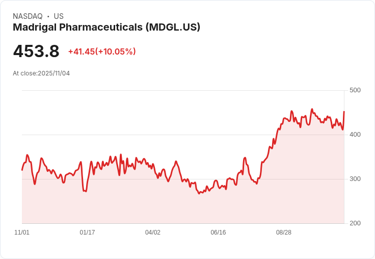 【23:10 即時新聞】Madrigal Pharmaceuticals (MDGL)急漲10.05%,突破多條均線及技術指標回穩