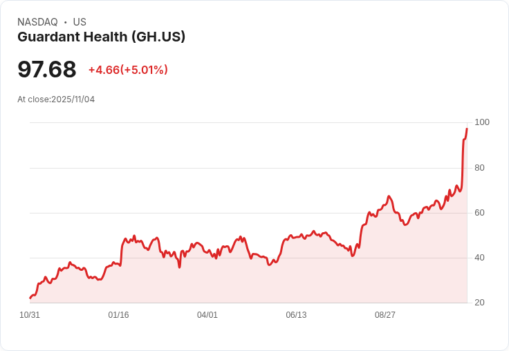【04:13 即時新聞】Guardant Health(GH)暴漲逾5％ 技術指標強彈推動動能