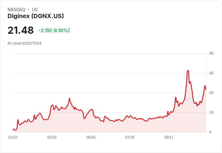 【22:30 即時新聞】Diginex(DGNX)盤中重挫9％ 技術面弱勢下行再探新低