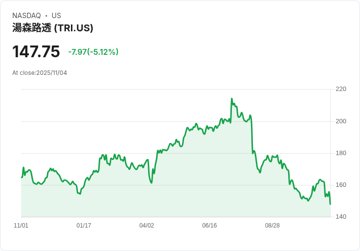 【22:36 即時新聞】Thomson Reuters(TRI) 下跌5.12%,Q3財報與展望未達高標