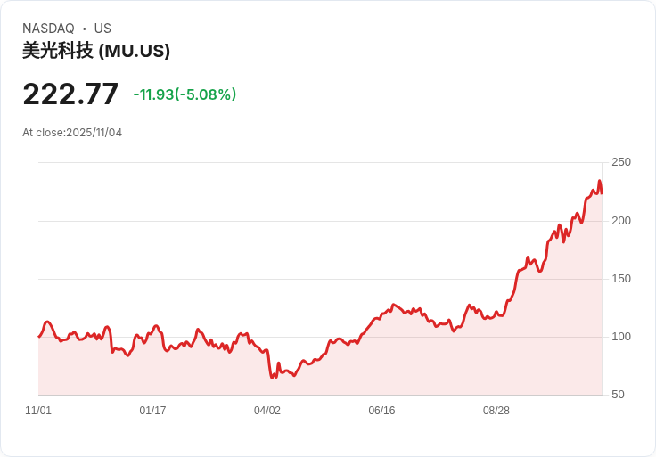 【22:31 即時新聞】Micron Technology (MU) 股價重挫5.34％ 受半導體板塊盤勢影響