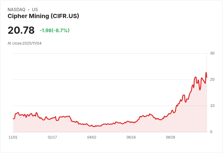 【22:34 即時新聞】Cipher Mining(CIFR)急跌10％：前一日大漲因AI題材、AWS大型合約，午盤獲利調節與資金回流