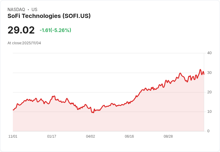 【22:31 即時新聞】SoFi Technologies (SOFI)下跌5％｜ARK Invest大幅減碼引關注