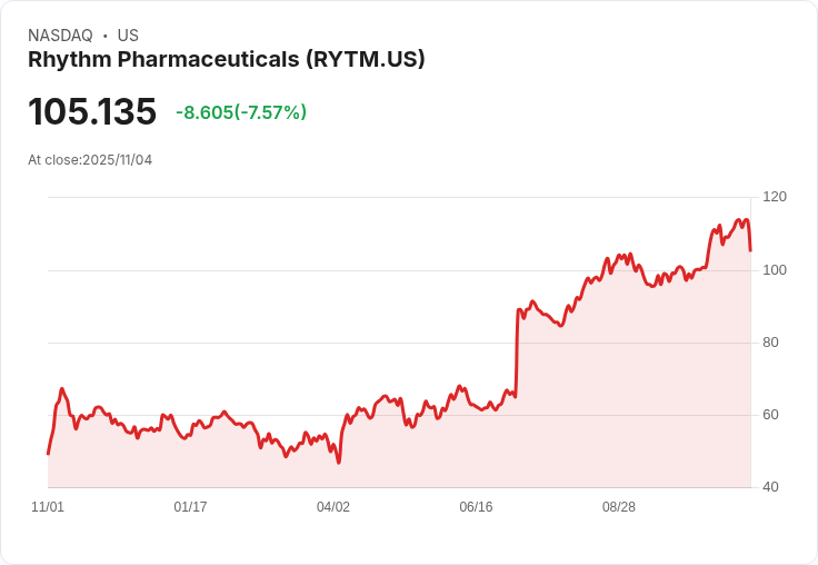 【22:30 即時新聞】Rhythm Pharmaceuticals(RYTM)盤中大跌7.25％，短線漲多技術面現回檔