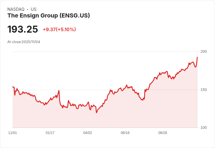 【22:52 即時新聞】The Ensign Group (ENSG) 勁揚 5.1%:收購猶他及阿拉巴馬護理機構引發市場買盤