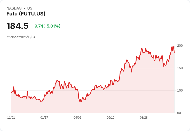 【22:33 即時新聞】Futu (FUTU)盤中下跌5％：技術指標高檔轉弱引發獲利回吐