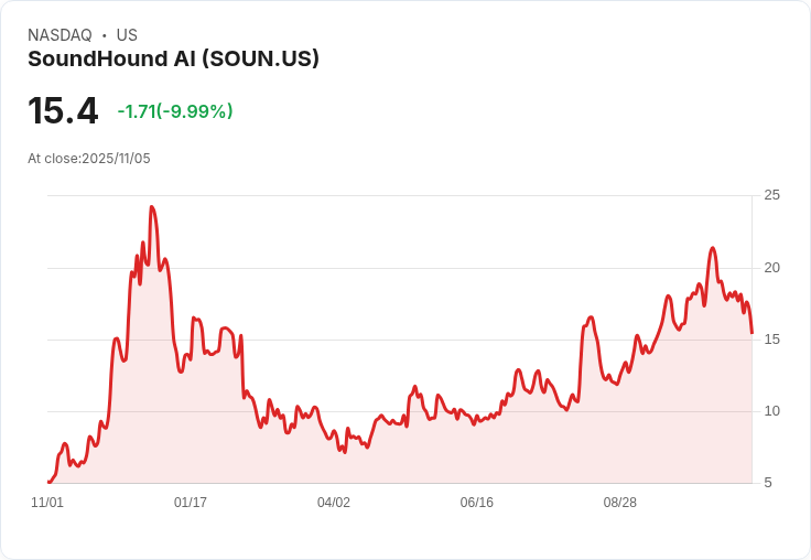 【01:49 即時新聞】SoundHound AI (SOUN) 重挫10.02%,技術面多項指標轉弱